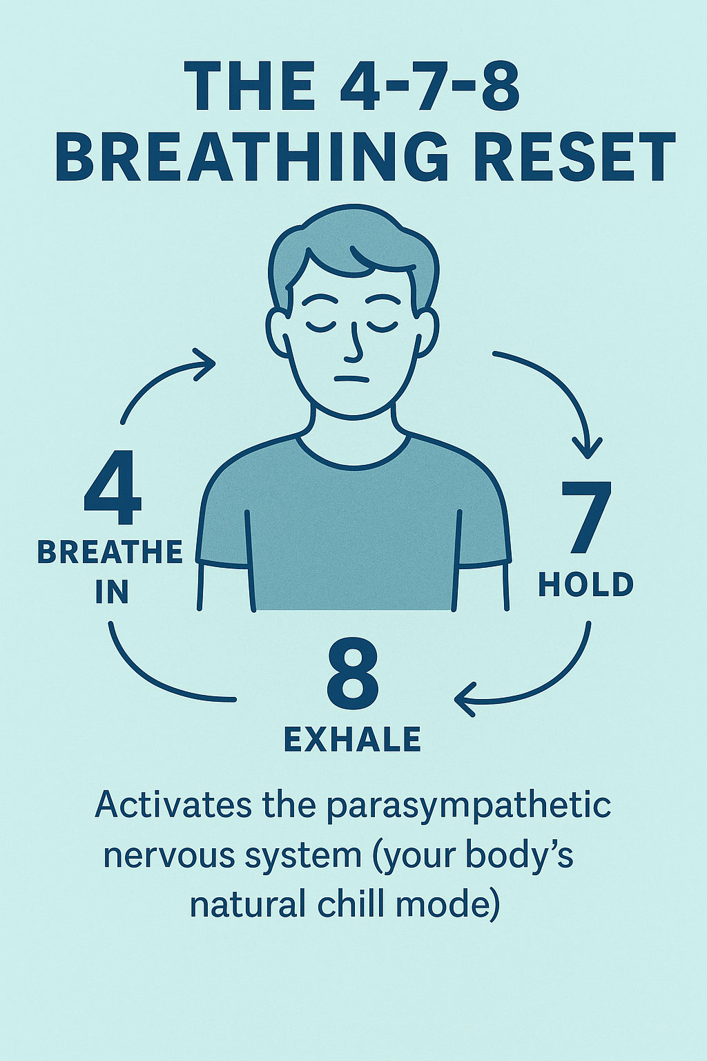 infographic of 4-7-8 breathing reset